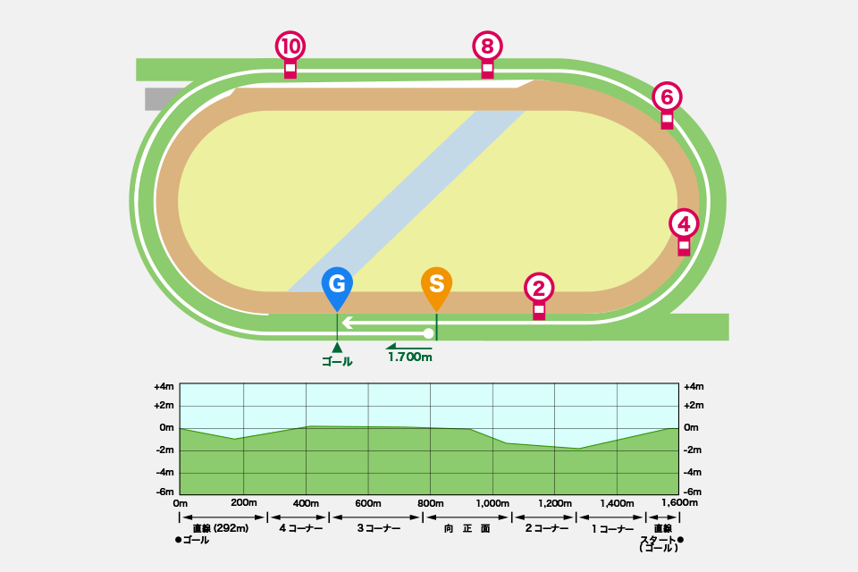 福島競馬場芝1700mの概要と特徴