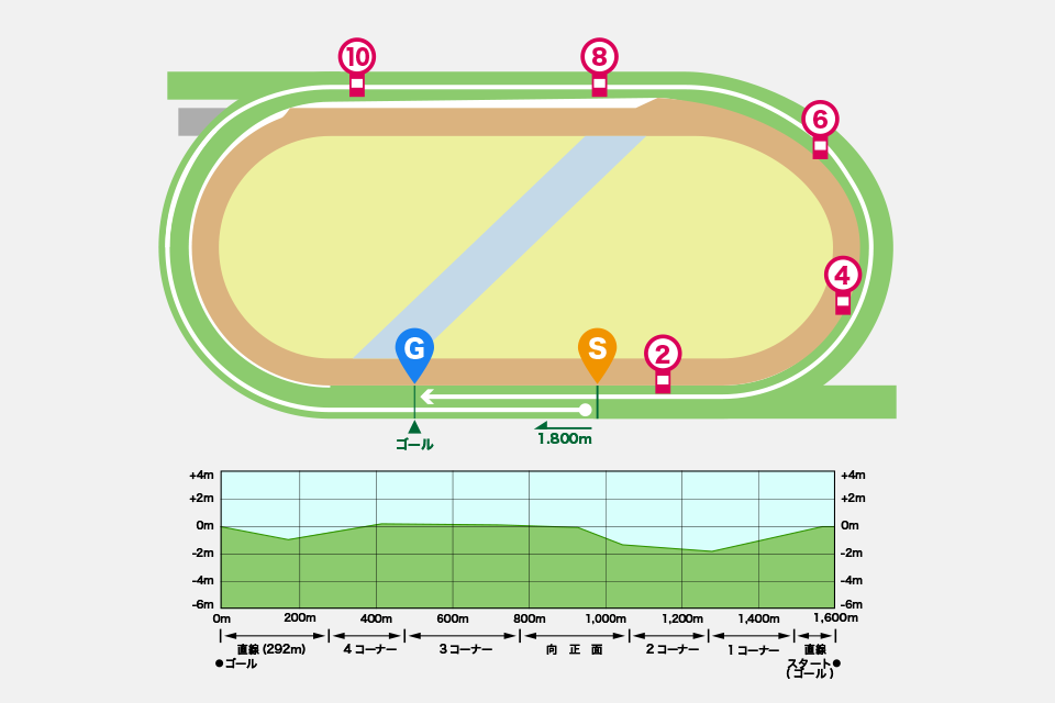 福島競馬場芝1800mの概要・特徴