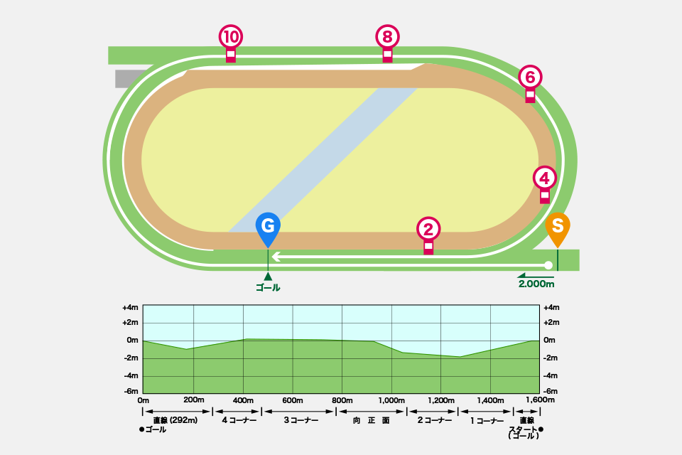 福島競馬場芝2000mの概要と特徴