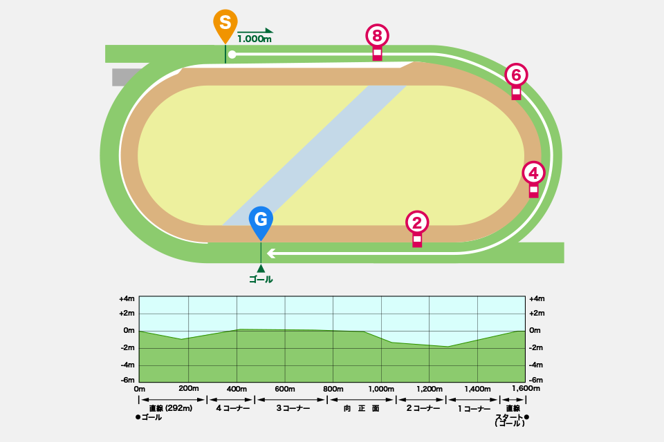 福島競馬場芝1000mの概要と特徴
