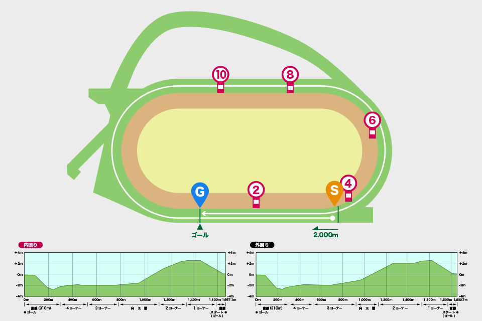 中山競馬場芝2000mコース図