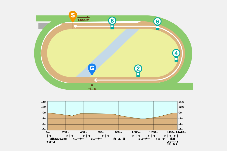 福島競馬場ダート1000mコース図