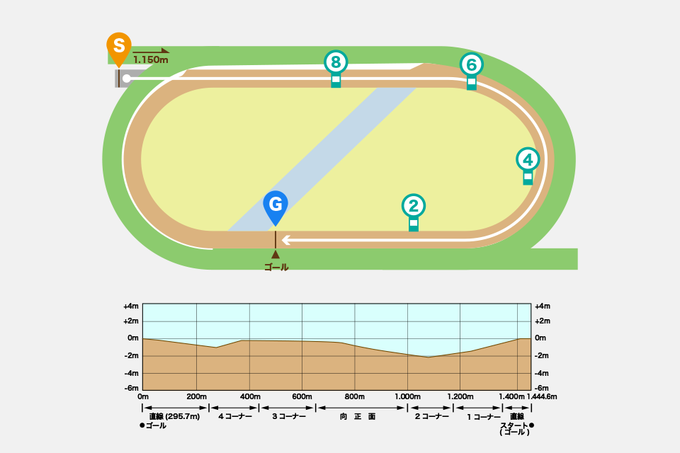 福島競馬場ダート1150mコース図