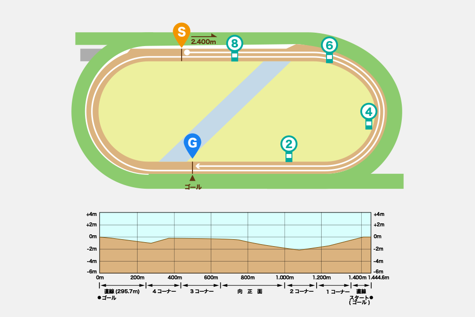 福島競馬場ダート2400mコース図
