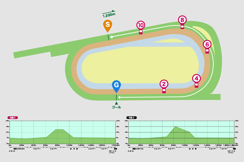 京都競馬場芝1200mコース図