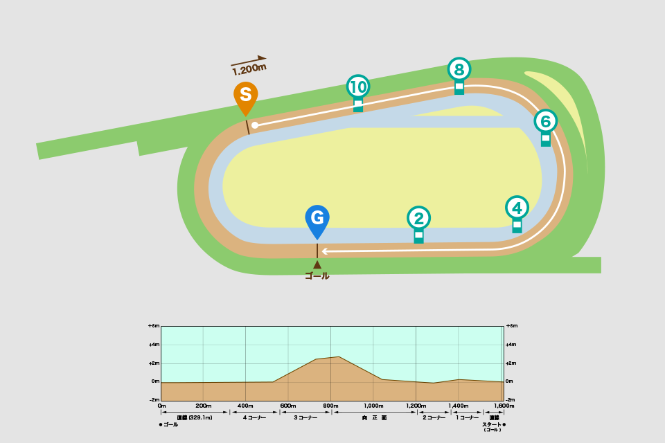 京都競馬場ダート1200mコース図