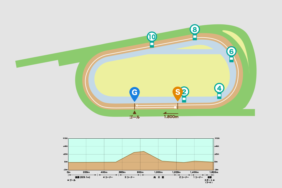 京都競馬場ダート1800mコース図