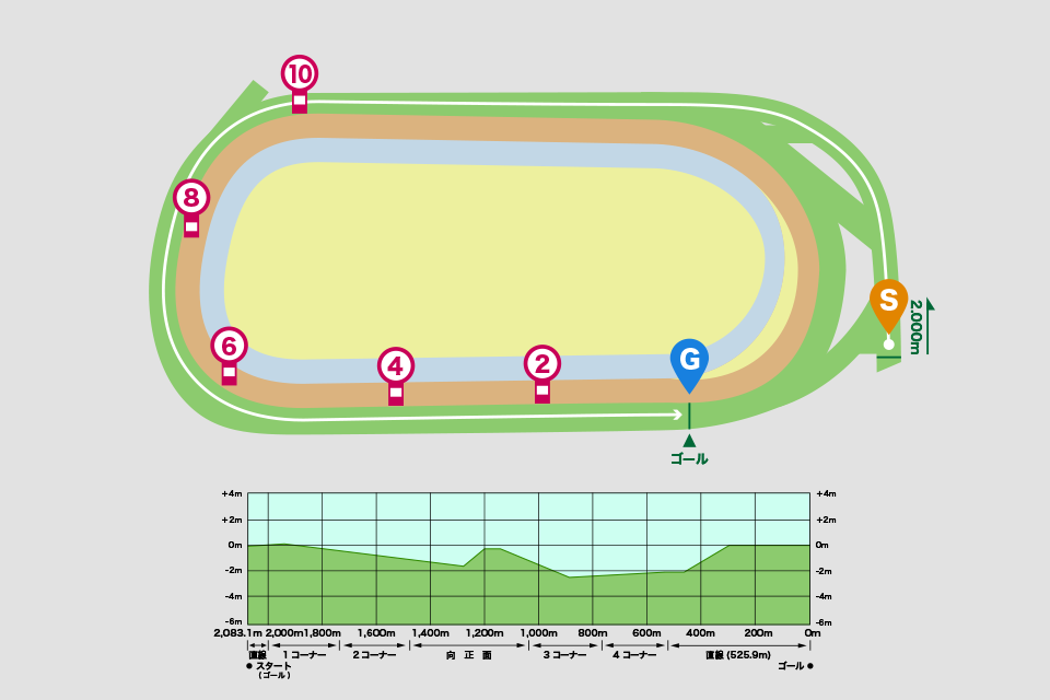 東京競馬場芝2000mコース図