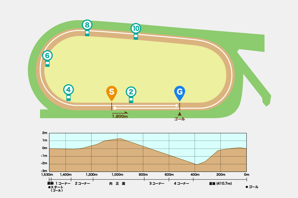 中京競馬場ダート1800mコース図