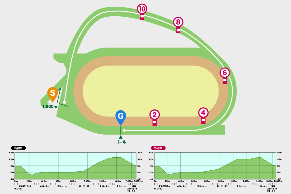 中山競馬場芝1600mコース図